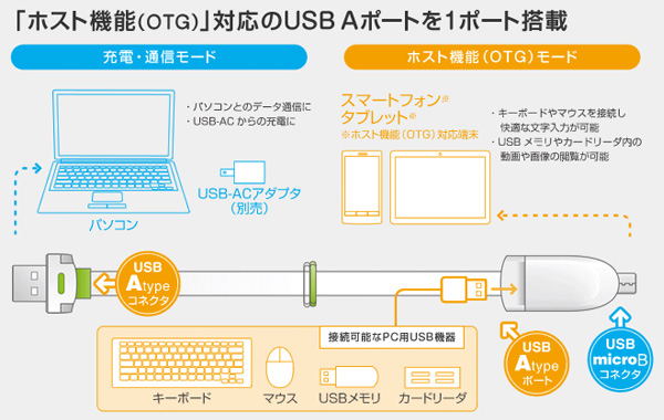 ߥ襷 ۥȵǽб USB microB֥ SMC-01H