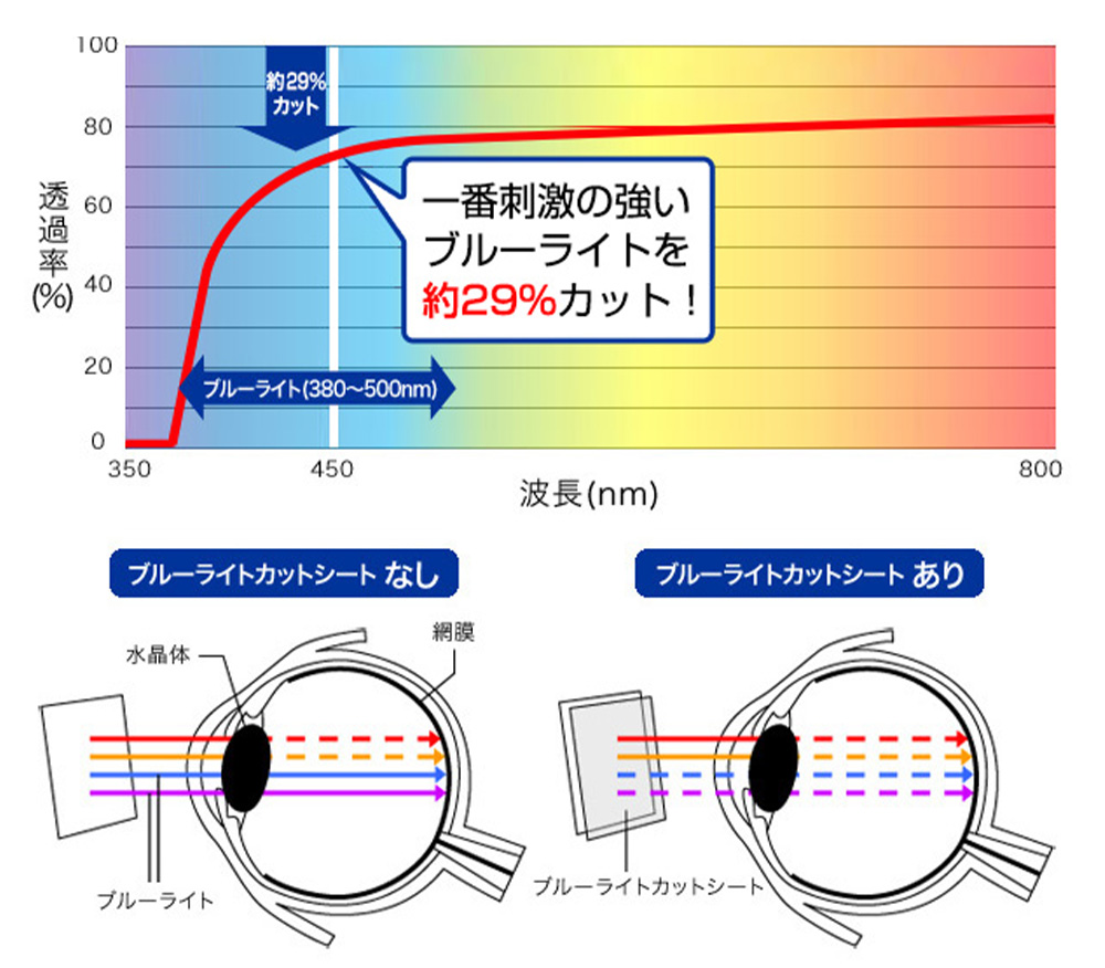 ブルーライトの目への影響 OverLay Eye Protector ブルーライトカット高硬度 保護フィルム 説明画像