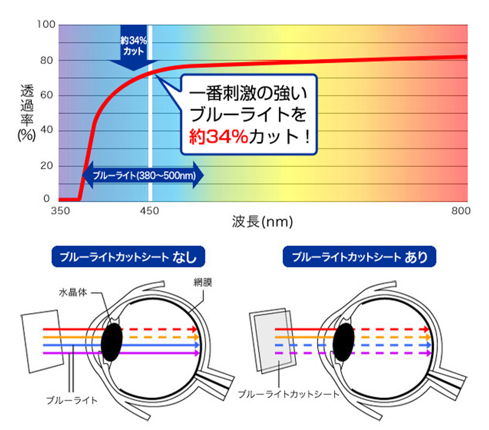 ブルーライトの目への影響 OverLay Eye Protector ブルーライトカット低反射 保護フィルム 説明画像