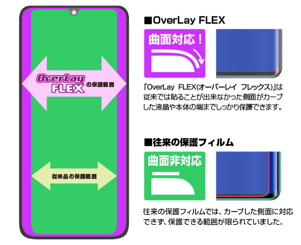 曲面対応 フレックスフィルムの特徴 overlay flex 低反射 保護フィルム 説明画像
